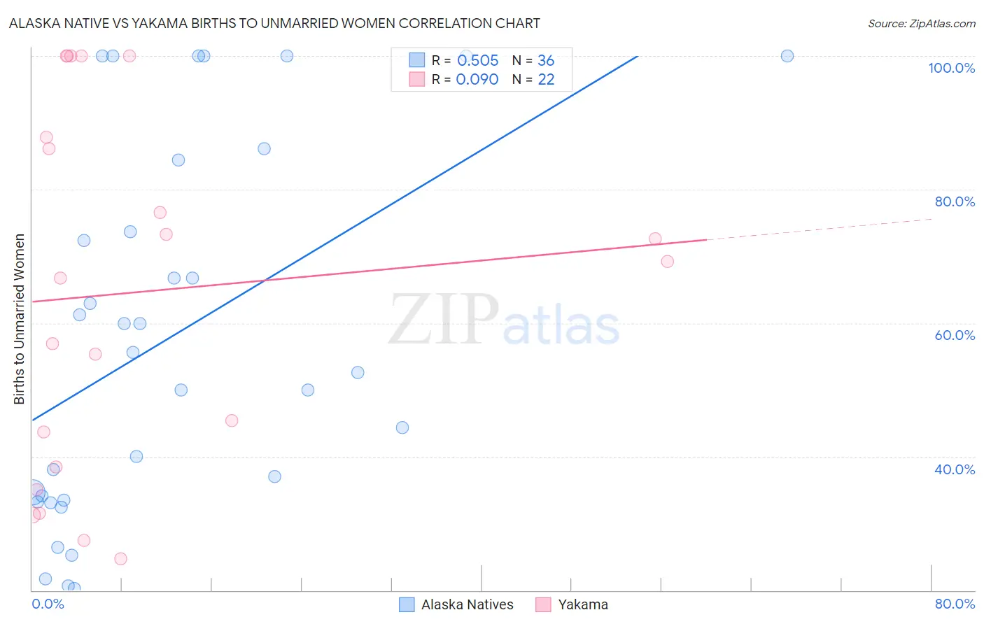 Alaska Native vs Yakama Births to Unmarried Women