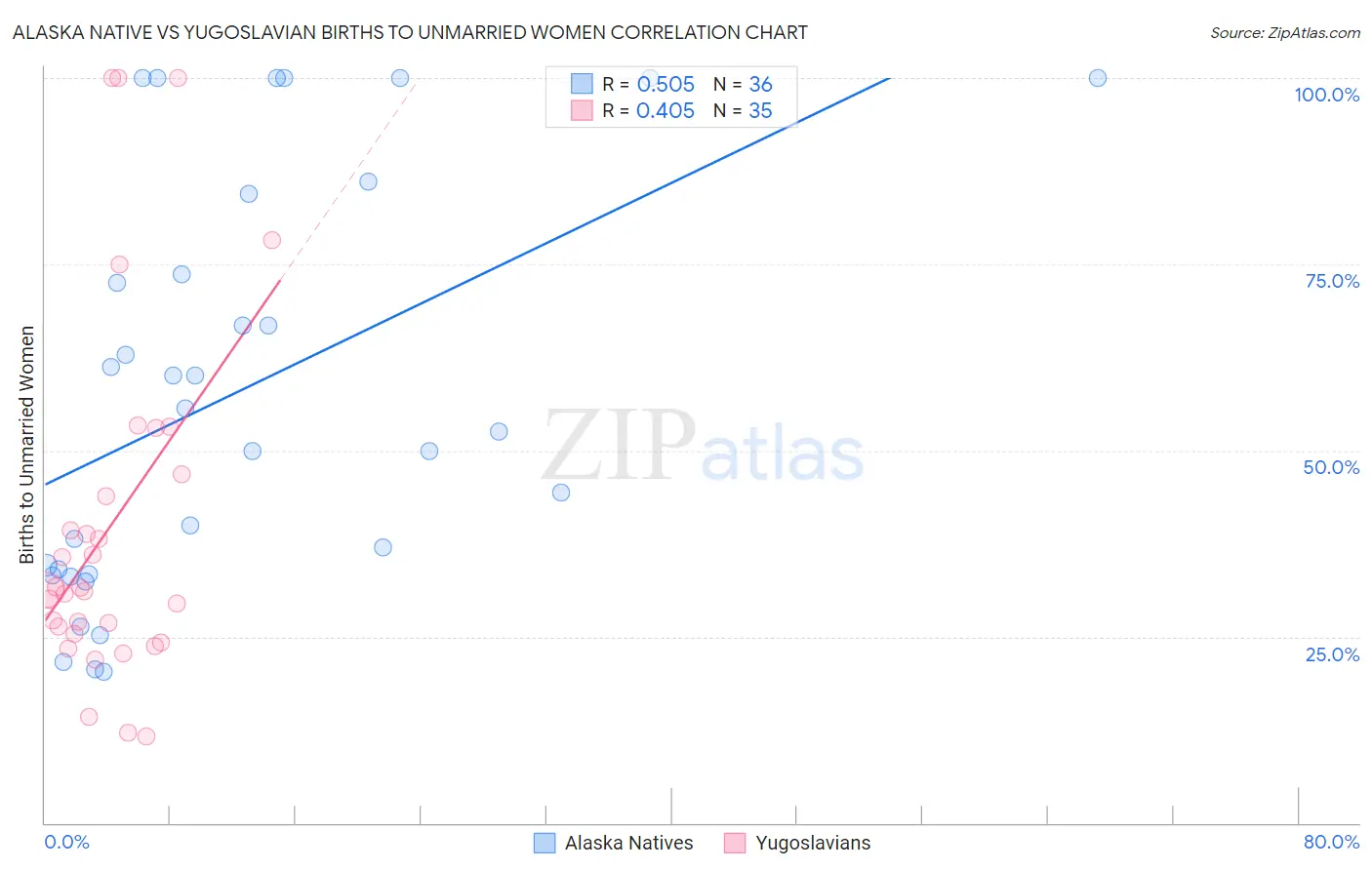 Alaska Native vs Yugoslavian Births to Unmarried Women
