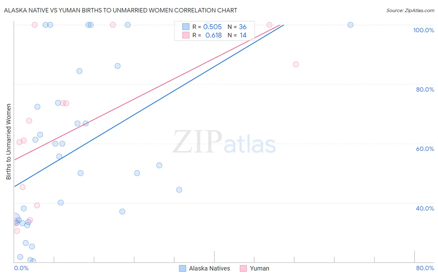 Alaska Native vs Yuman Births to Unmarried Women