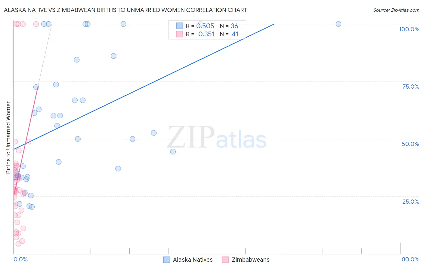 Alaska Native vs Zimbabwean Births to Unmarried Women