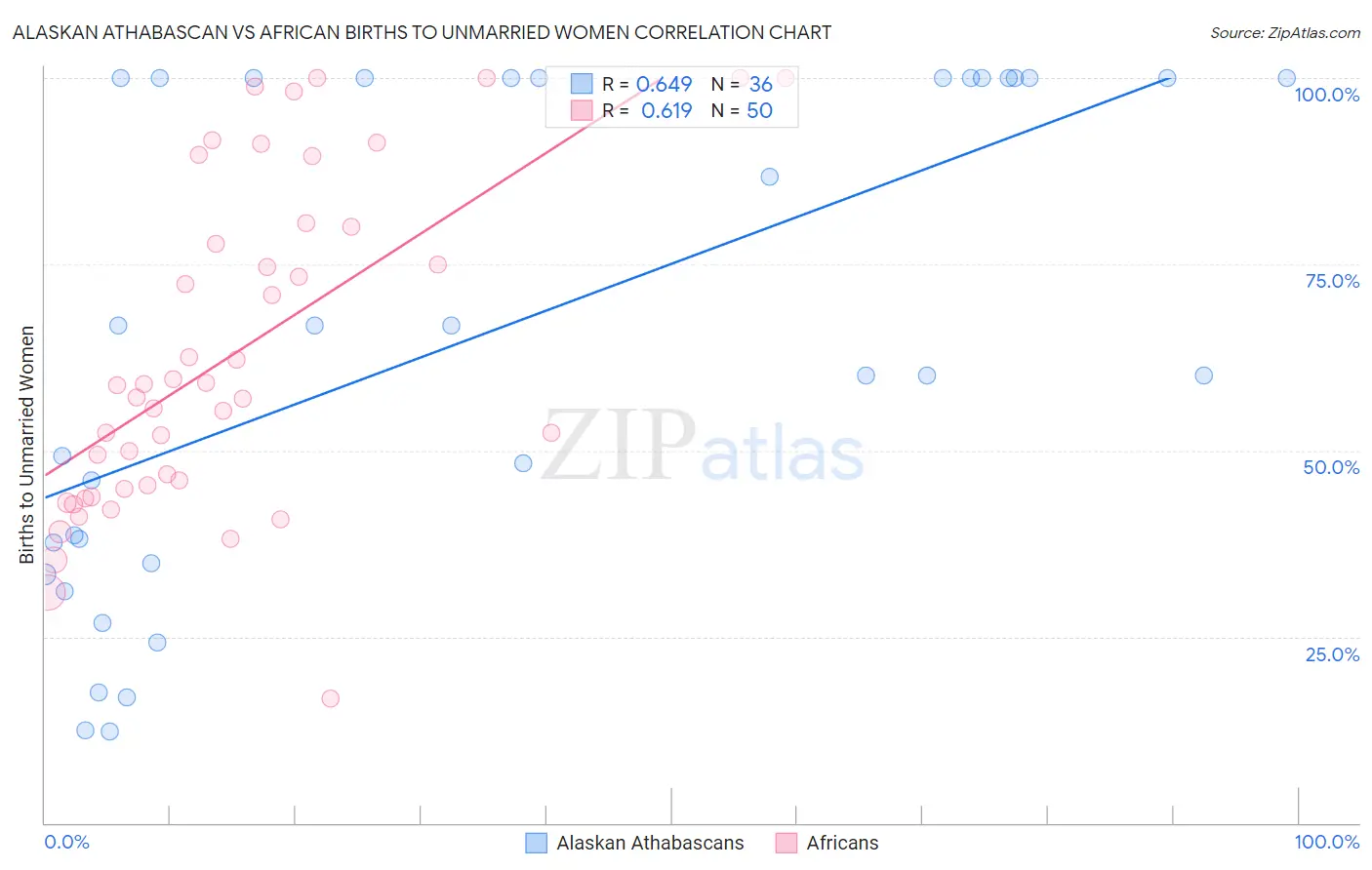 Alaskan Athabascan vs African Births to Unmarried Women