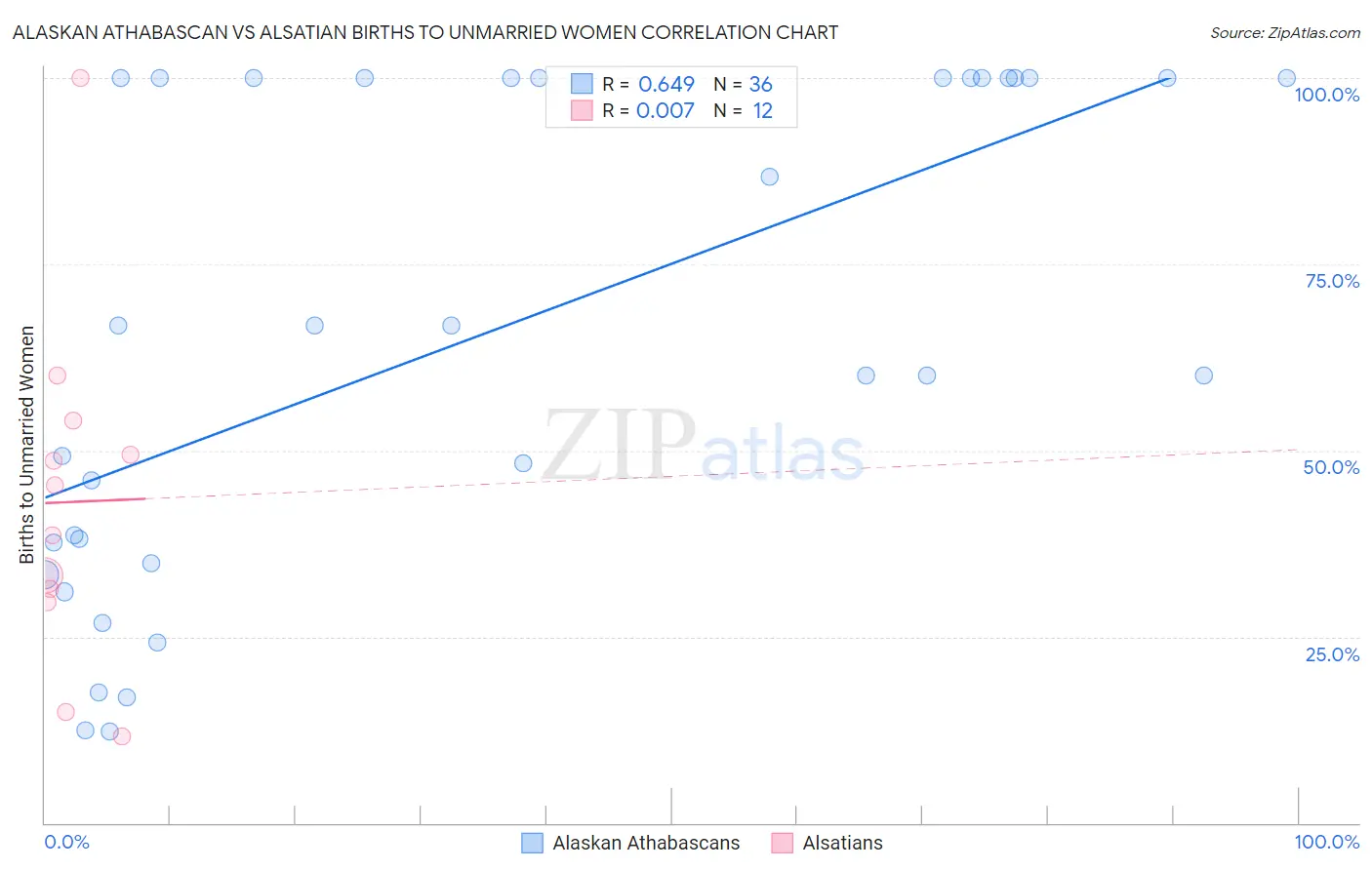 Alaskan Athabascan vs Alsatian Births to Unmarried Women