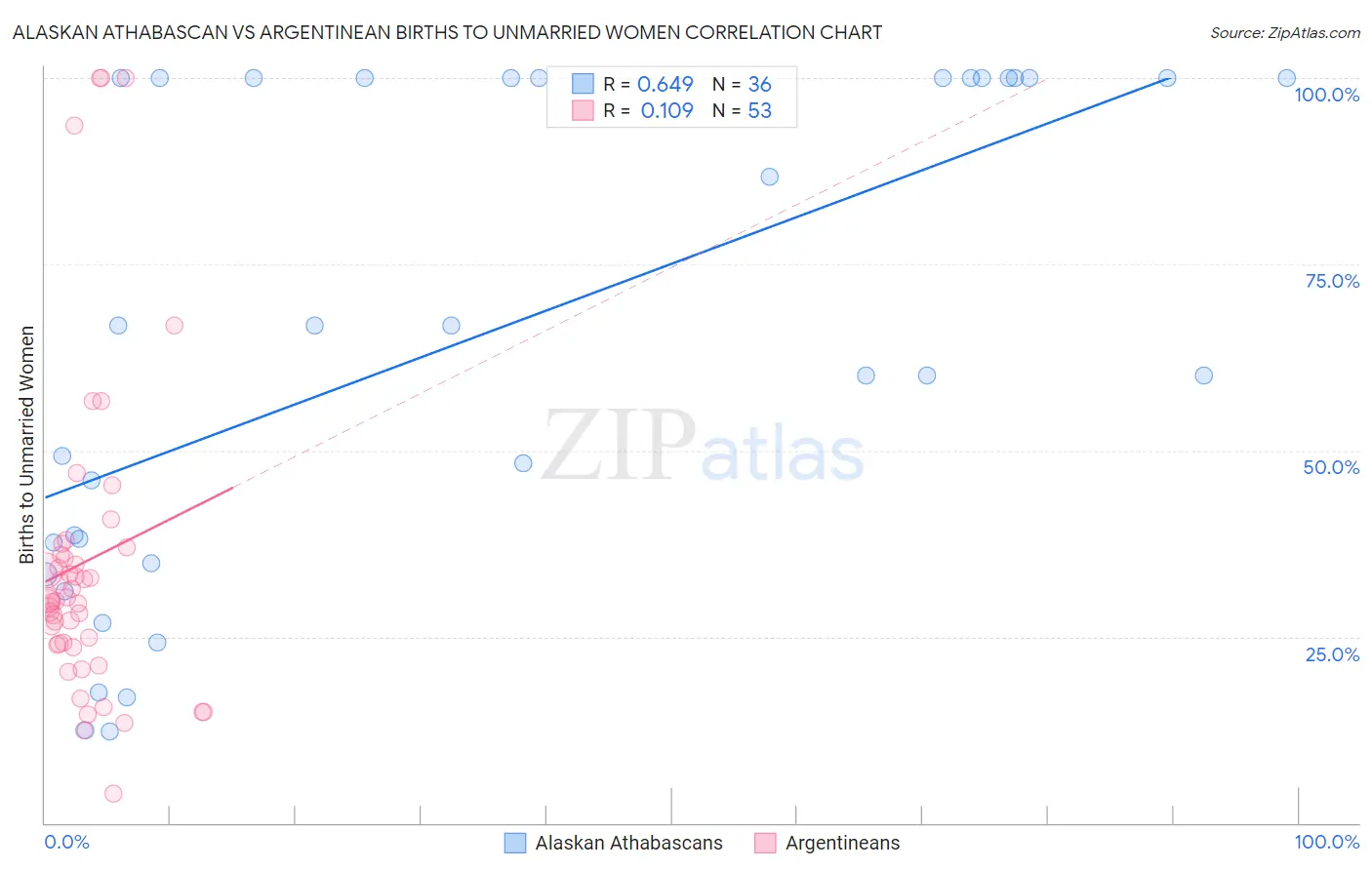 Alaskan Athabascan vs Argentinean Births to Unmarried Women