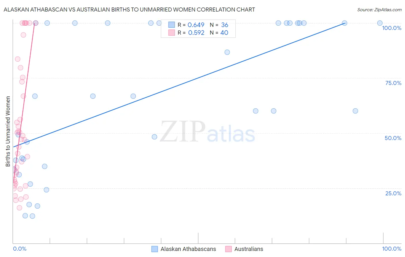 Alaskan Athabascan vs Australian Births to Unmarried Women