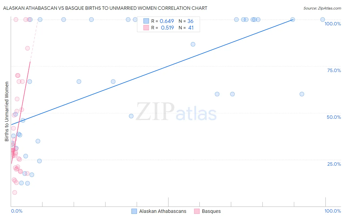 Alaskan Athabascan vs Basque Births to Unmarried Women