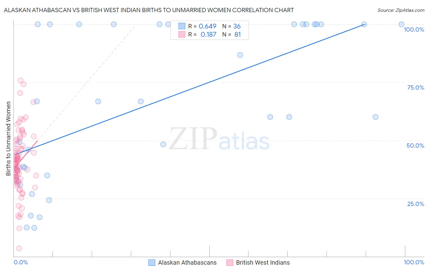 Alaskan Athabascan vs British West Indian Births to Unmarried Women