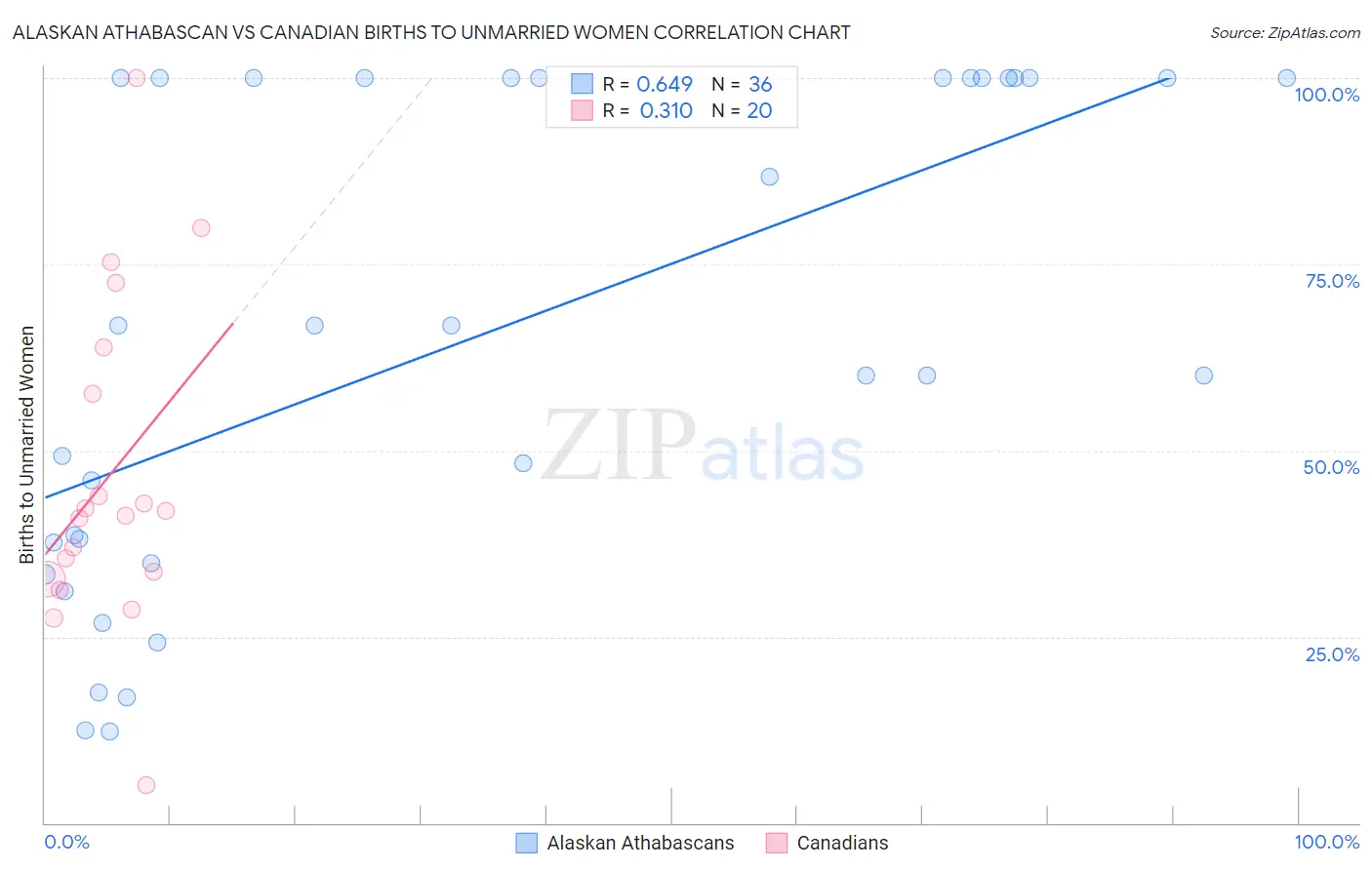 Alaskan Athabascan vs Canadian Births to Unmarried Women