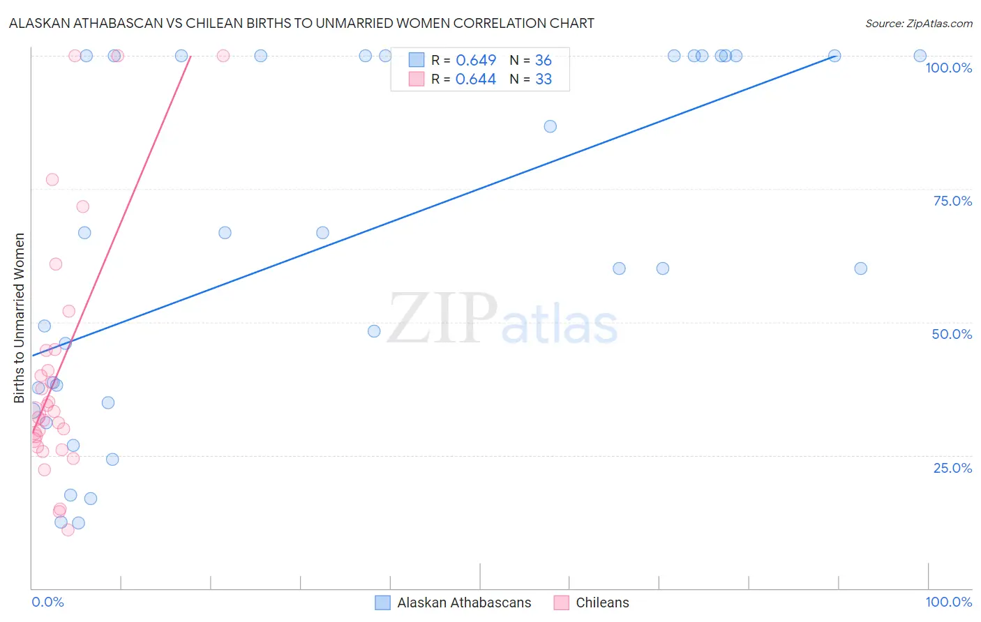 Alaskan Athabascan vs Chilean Births to Unmarried Women