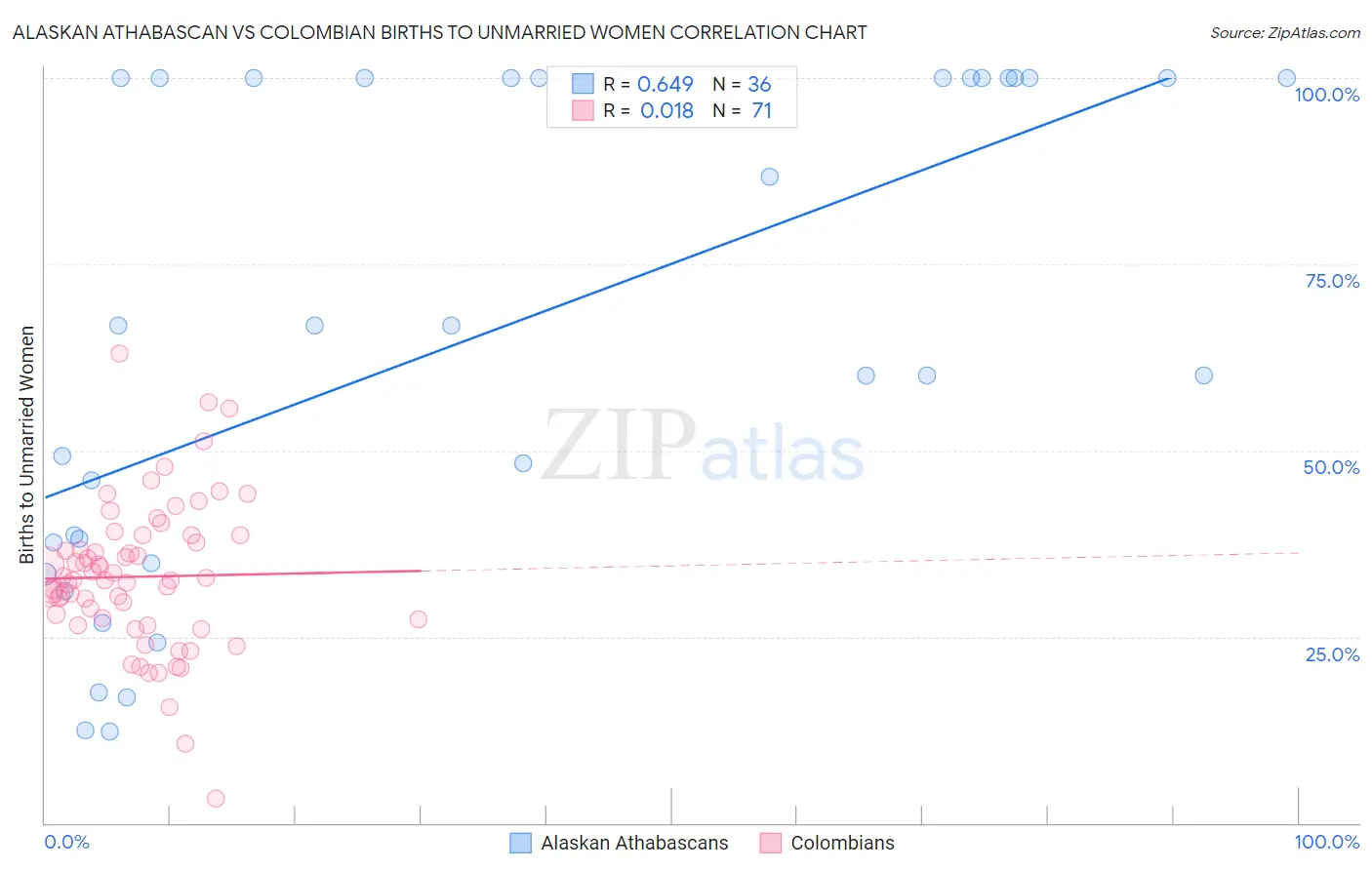 Alaskan Athabascan vs Colombian Births to Unmarried Women