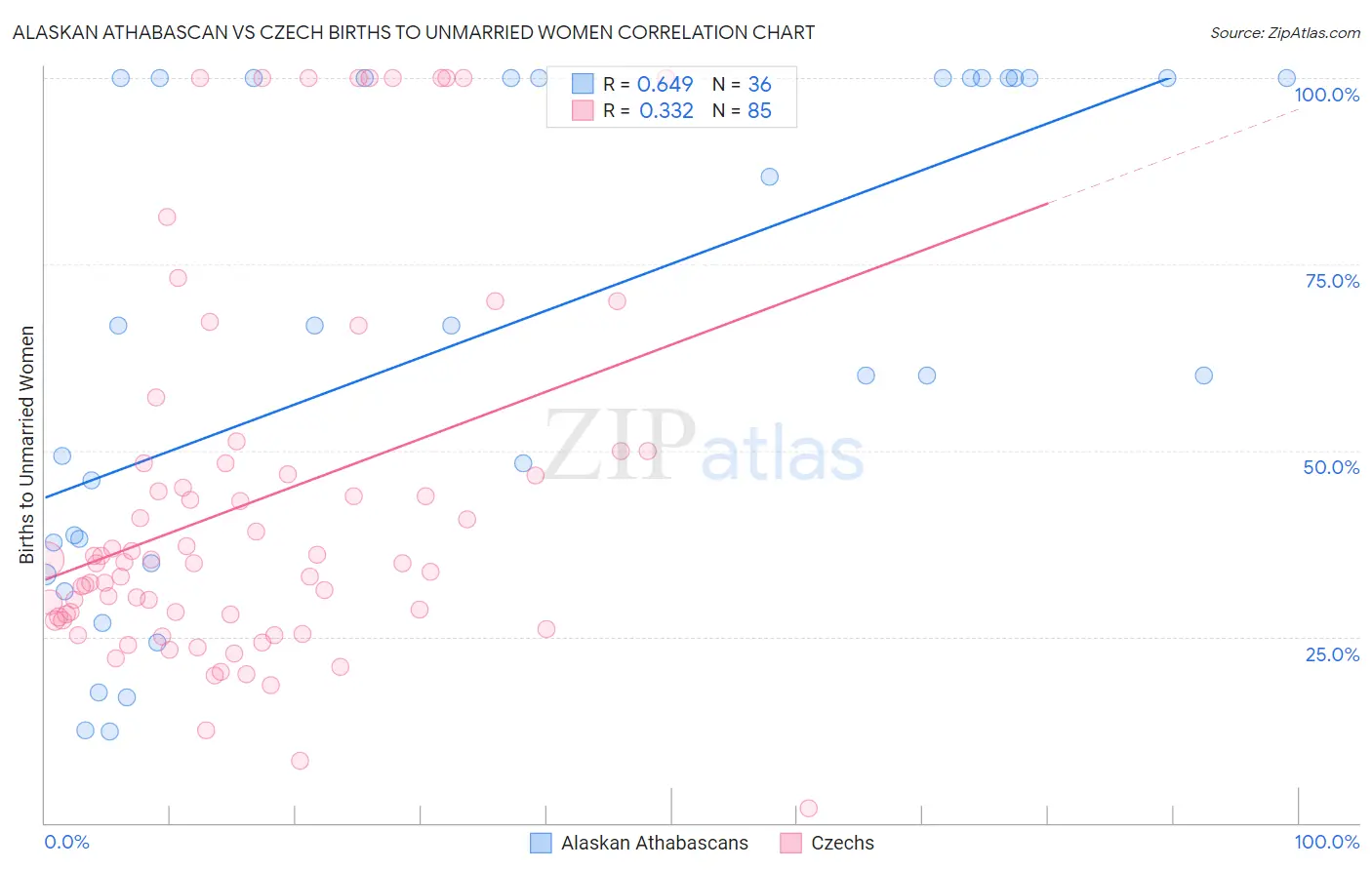 Alaskan Athabascan vs Czech Births to Unmarried Women