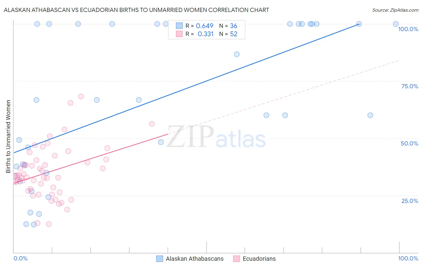 Alaskan Athabascan vs Ecuadorian Births to Unmarried Women