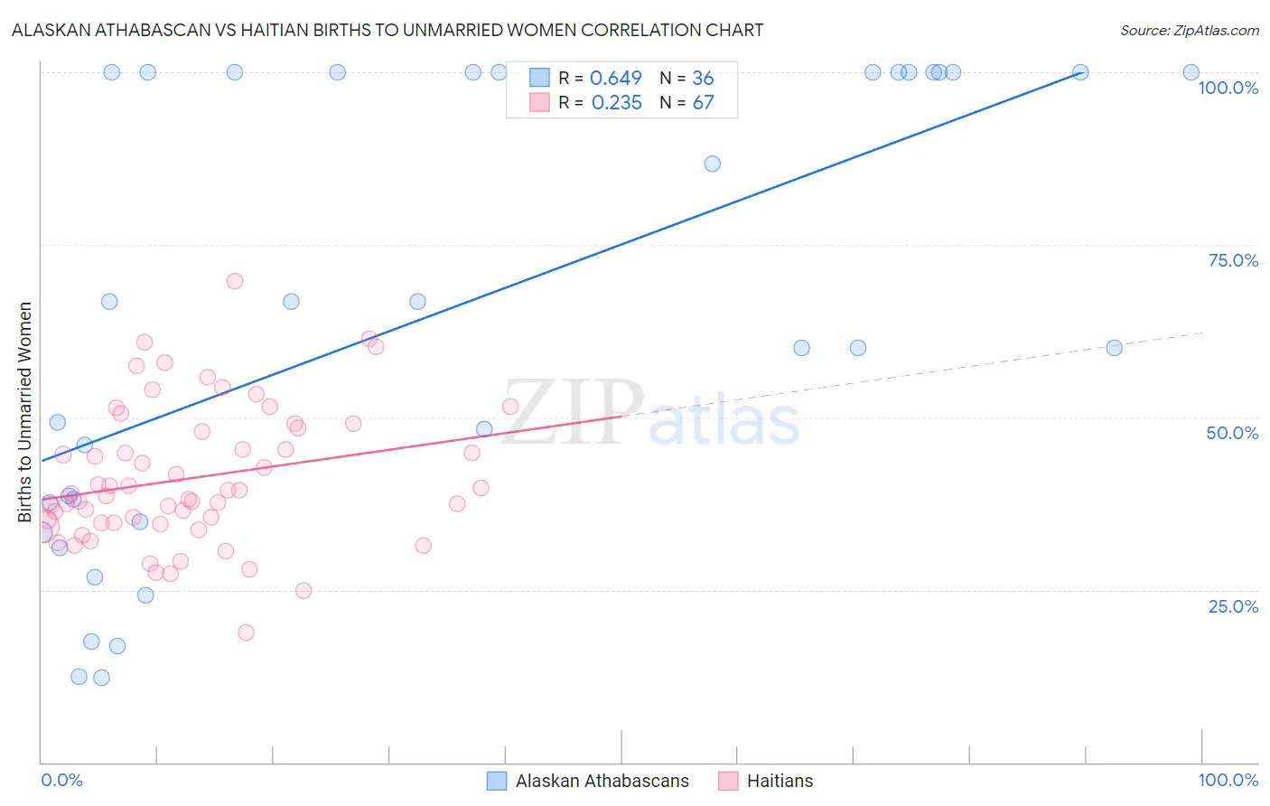 Alaskan Athabascan vs Haitian Births to Unmarried Women