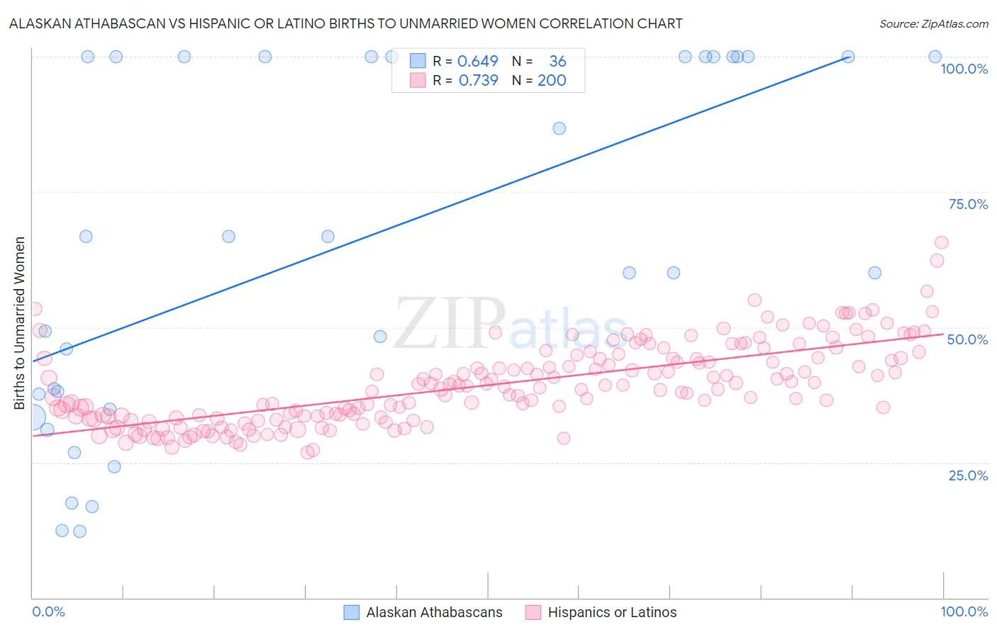 Alaskan Athabascan vs Hispanic or Latino Births to Unmarried Women