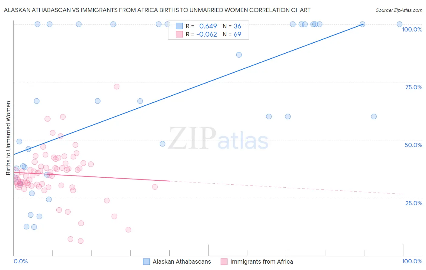 Alaskan Athabascan vs Immigrants from Africa Births to Unmarried Women