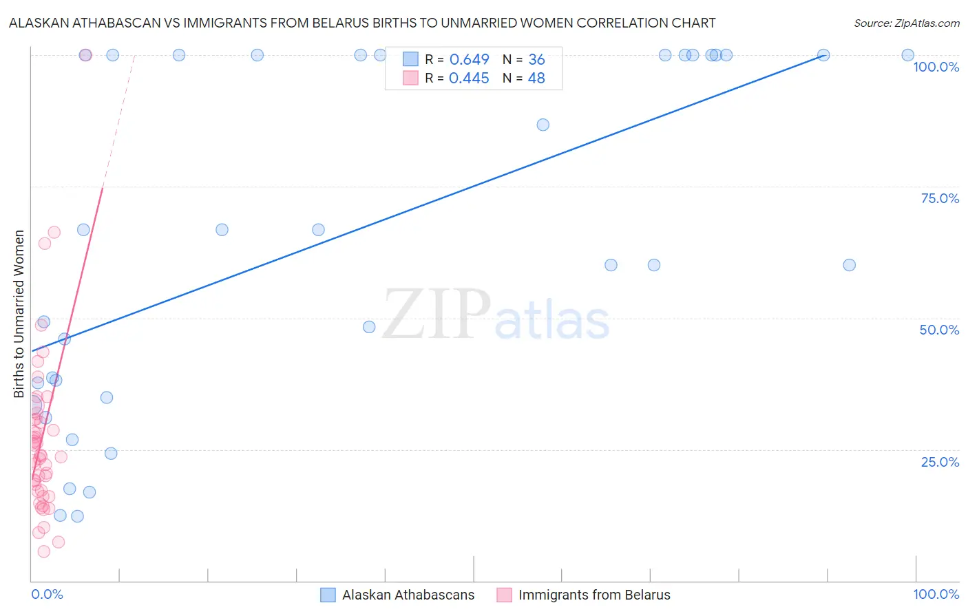 Alaskan Athabascan vs Immigrants from Belarus Births to Unmarried Women