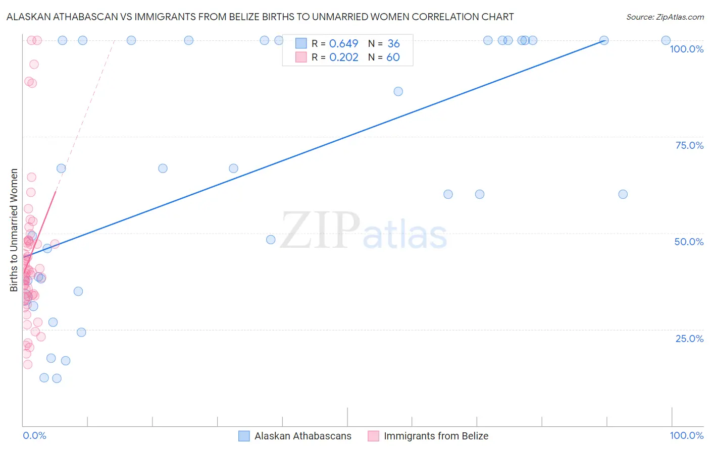 Alaskan Athabascan vs Immigrants from Belize Births to Unmarried Women