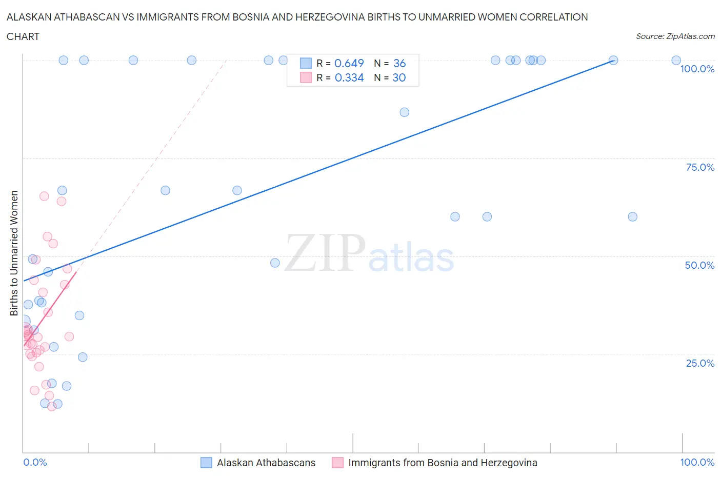 Alaskan Athabascan vs Immigrants from Bosnia and Herzegovina Births to Unmarried Women