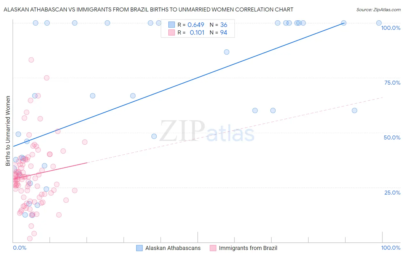 Alaskan Athabascan vs Immigrants from Brazil Births to Unmarried Women