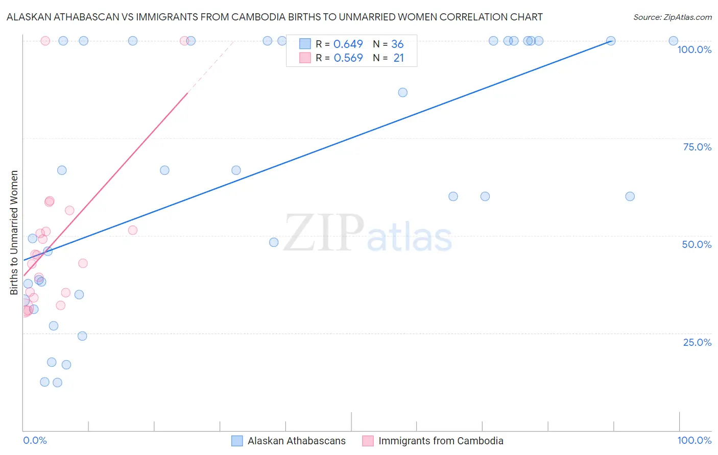 Alaskan Athabascan vs Immigrants from Cambodia Births to Unmarried Women