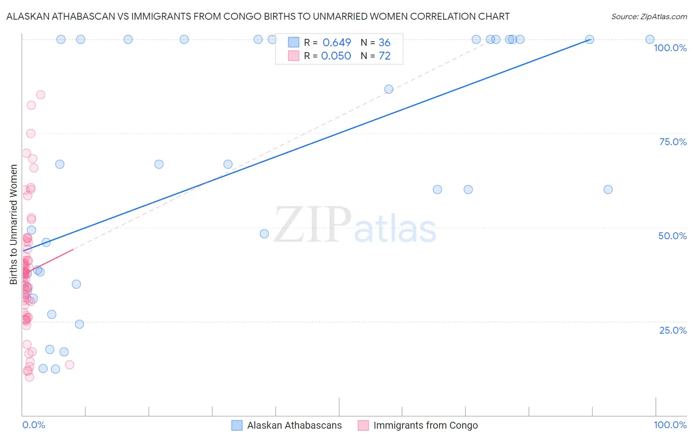 Alaskan Athabascan vs Immigrants from Congo Births to Unmarried Women