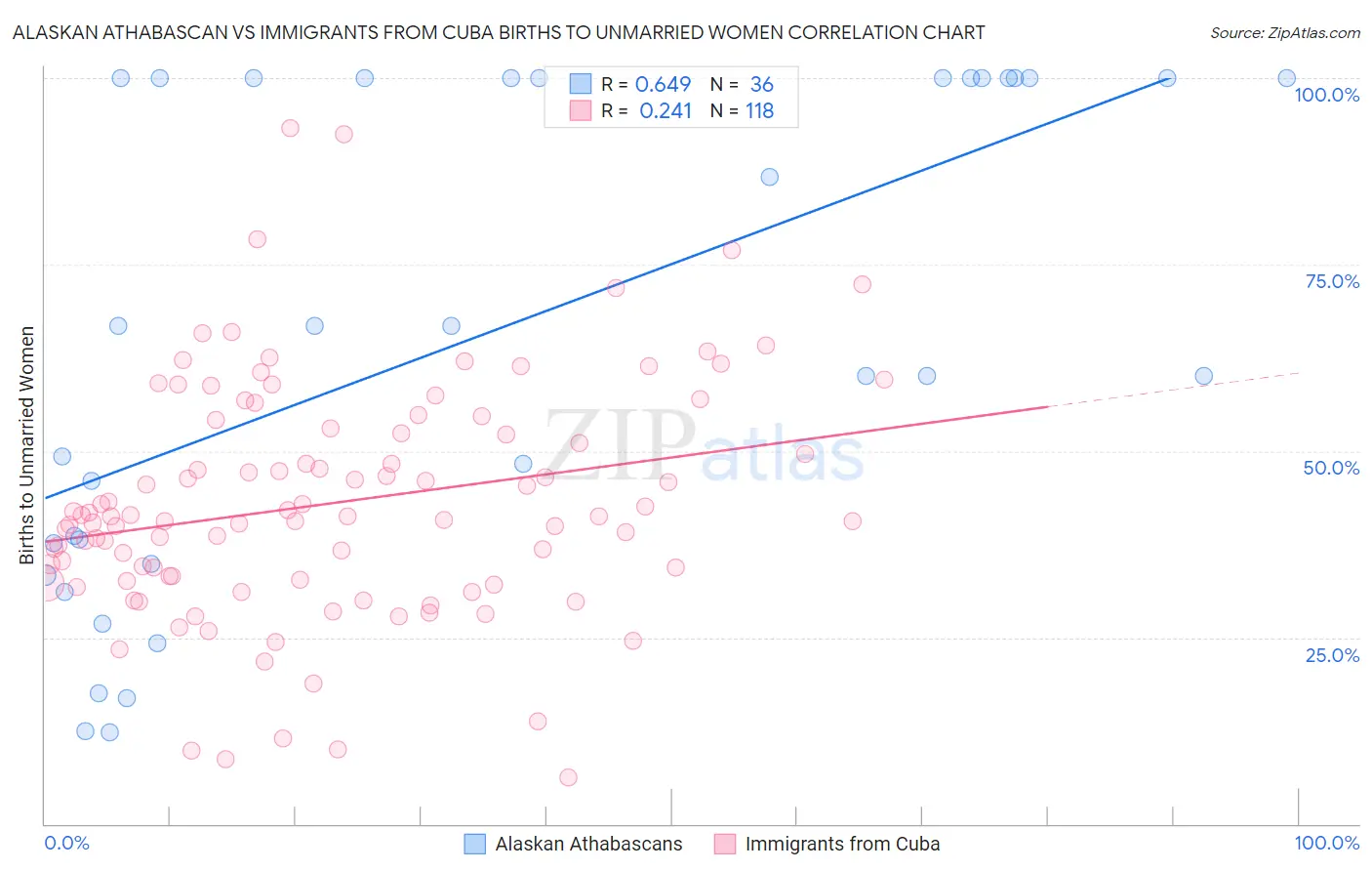 Alaskan Athabascan vs Immigrants from Cuba Births to Unmarried Women