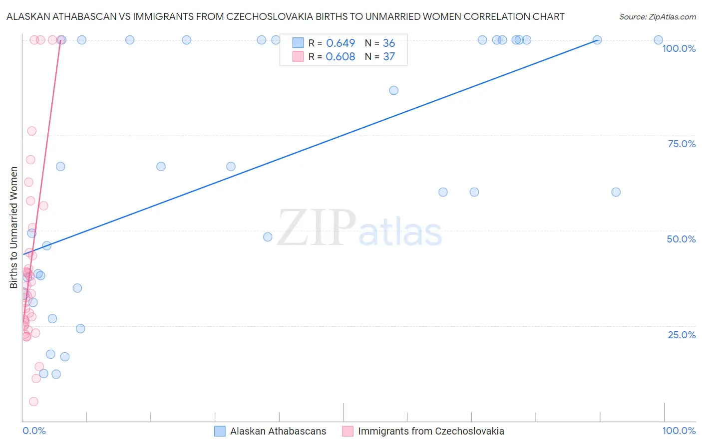 Alaskan Athabascan vs Immigrants from Czechoslovakia Births to Unmarried Women