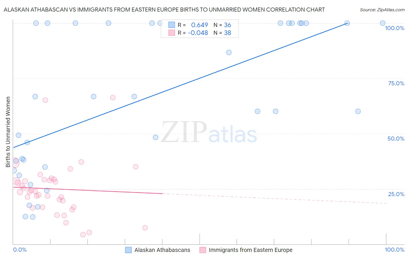 Alaskan Athabascan vs Immigrants from Eastern Europe Births to Unmarried Women