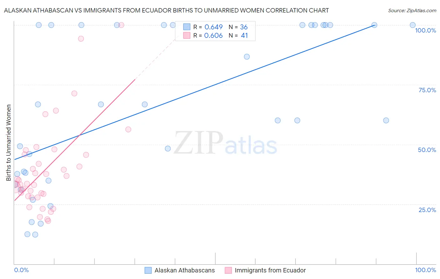 Alaskan Athabascan vs Immigrants from Ecuador Births to Unmarried Women