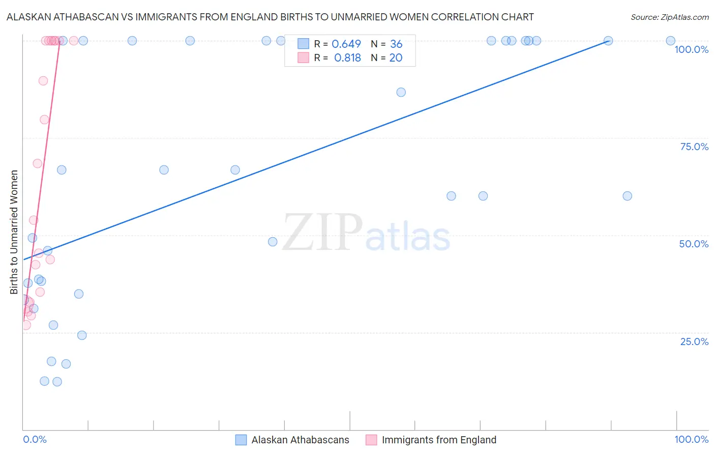 Alaskan Athabascan vs Immigrants from England Births to Unmarried Women