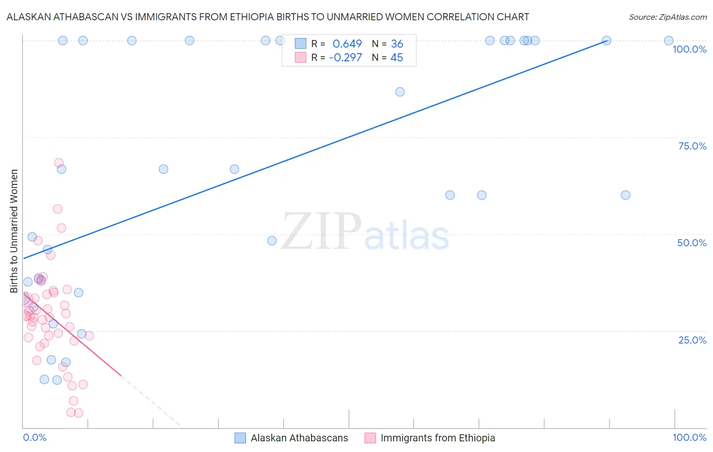 Alaskan Athabascan vs Immigrants from Ethiopia Births to Unmarried Women