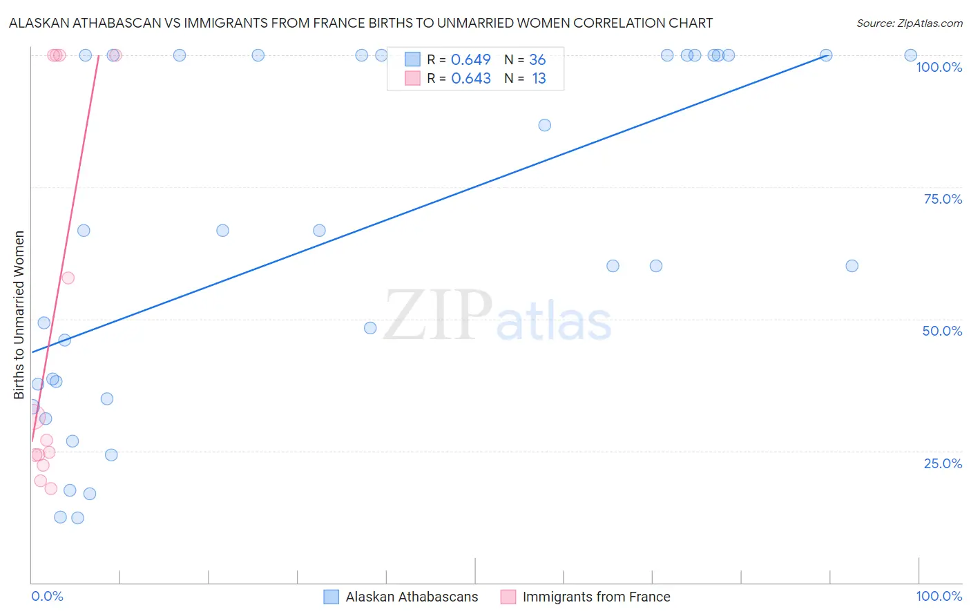 Alaskan Athabascan vs Immigrants from France Births to Unmarried Women