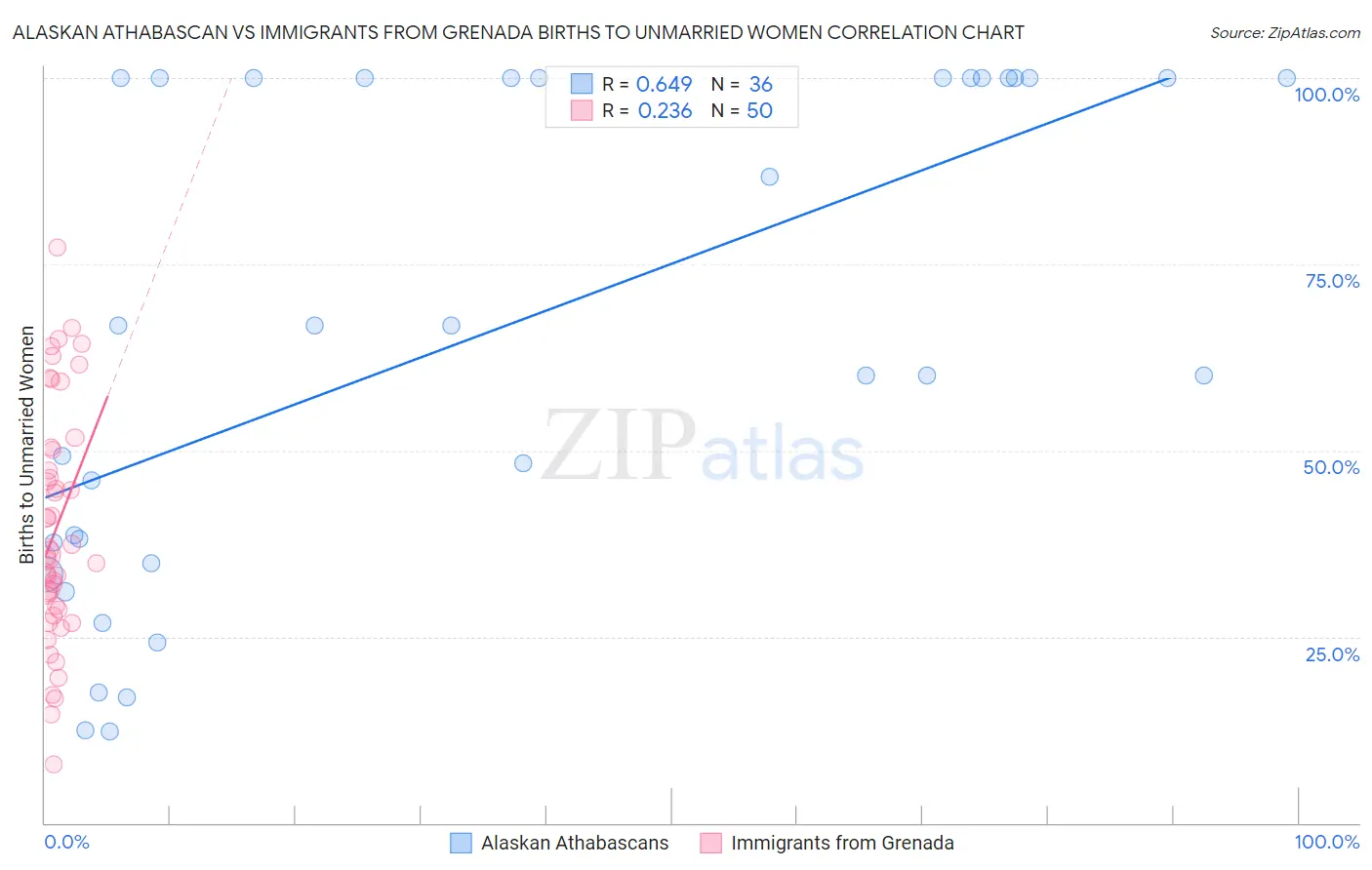 Alaskan Athabascan vs Immigrants from Grenada Births to Unmarried Women