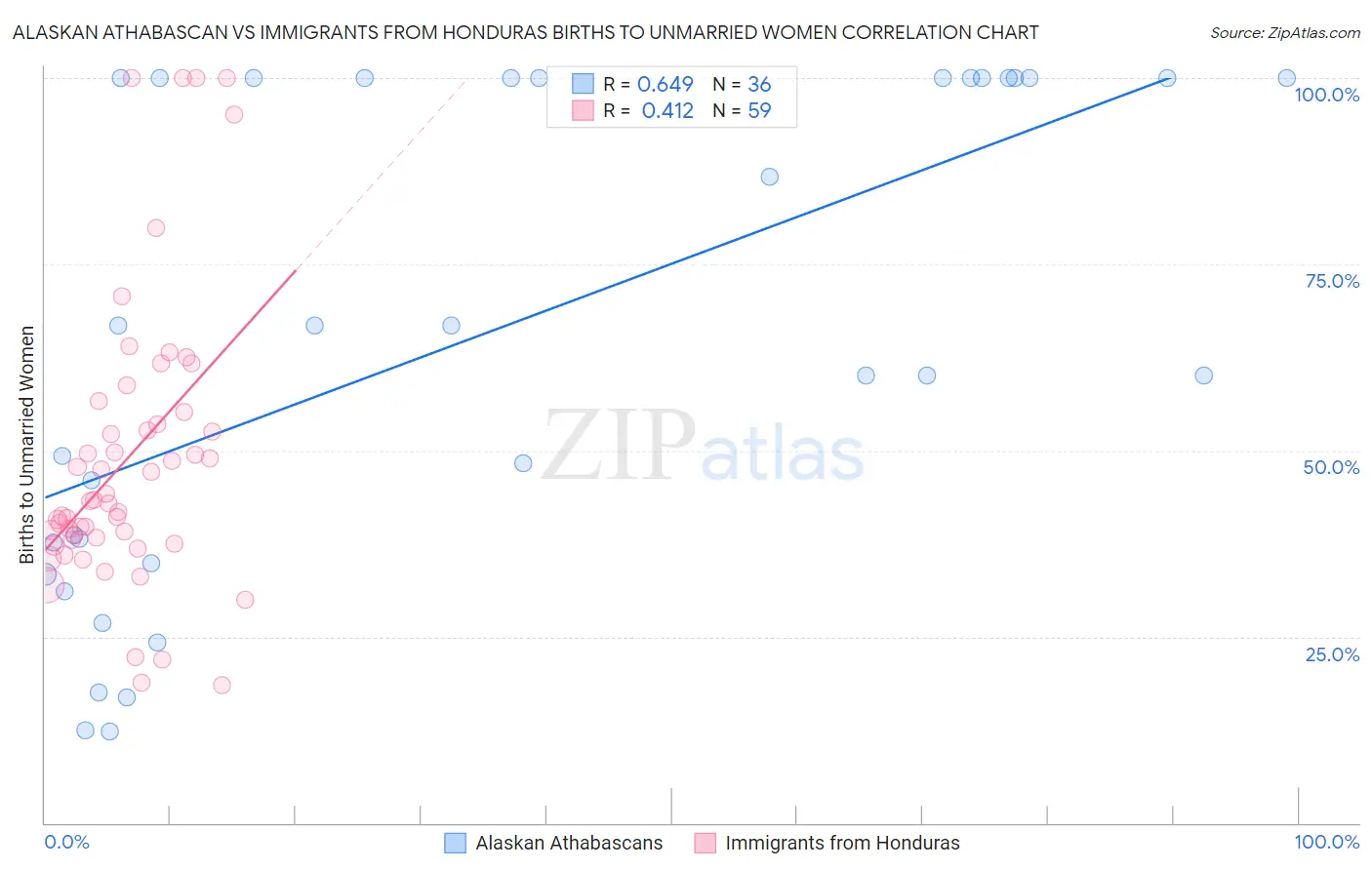 Alaskan Athabascan vs Immigrants from Honduras Births to Unmarried Women