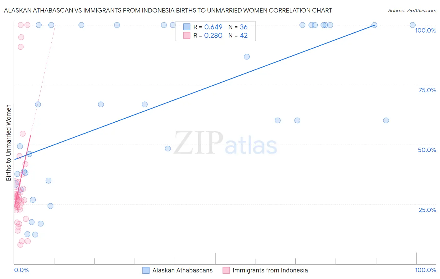 Alaskan Athabascan vs Immigrants from Indonesia Births to Unmarried Women