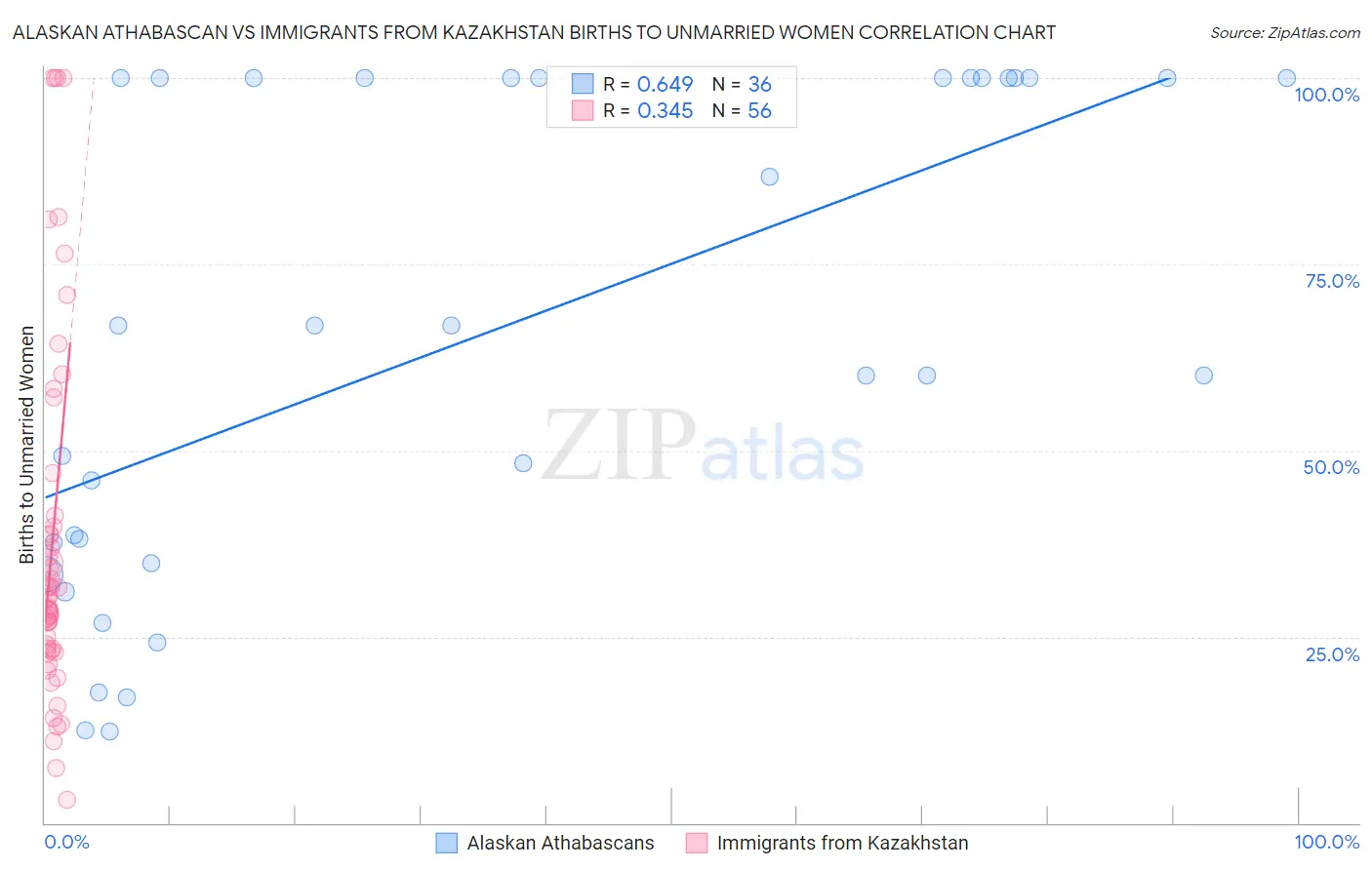 Alaskan Athabascan vs Immigrants from Kazakhstan Births to Unmarried Women