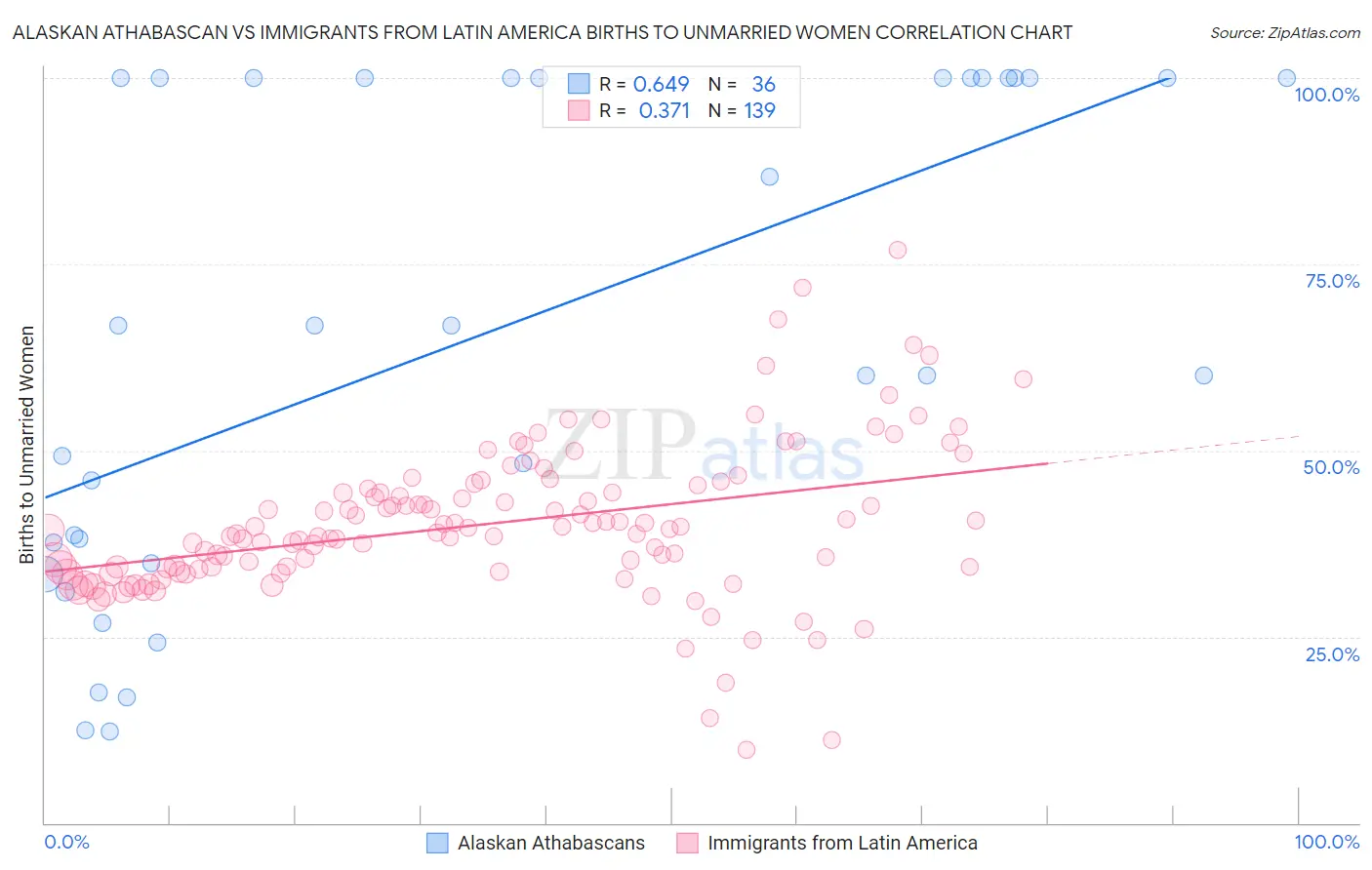 Alaskan Athabascan vs Immigrants from Latin America Births to Unmarried Women