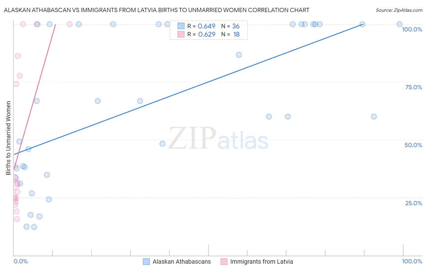 Alaskan Athabascan vs Immigrants from Latvia Births to Unmarried Women