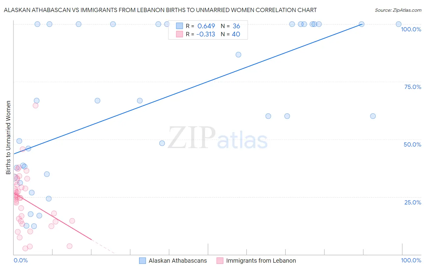 Alaskan Athabascan vs Immigrants from Lebanon Births to Unmarried Women