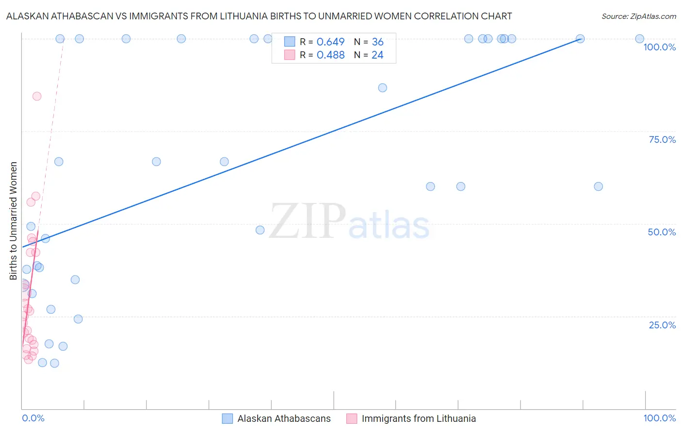 Alaskan Athabascan vs Immigrants from Lithuania Births to Unmarried Women