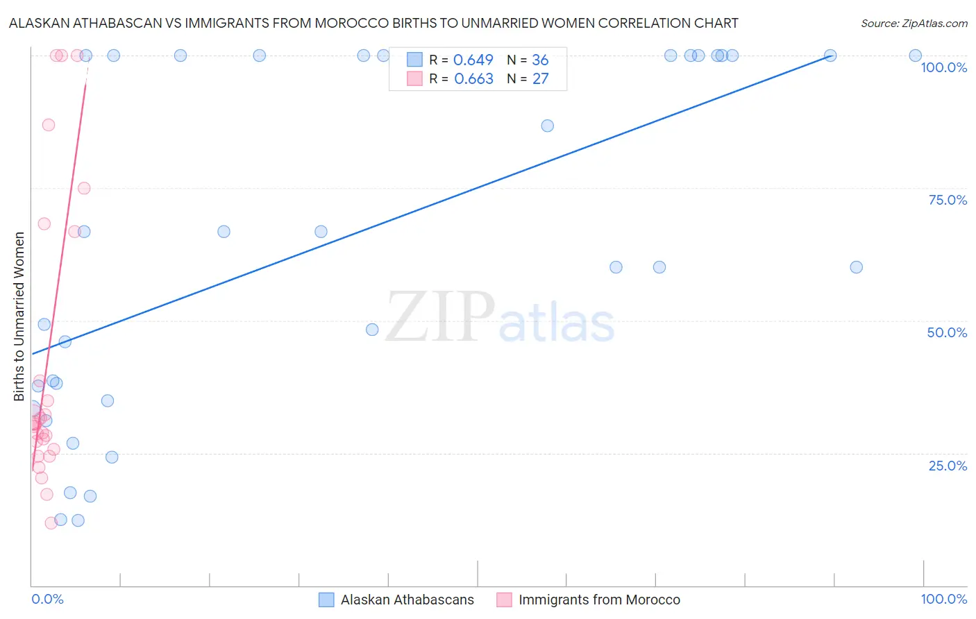 Alaskan Athabascan vs Immigrants from Morocco Births to Unmarried Women
