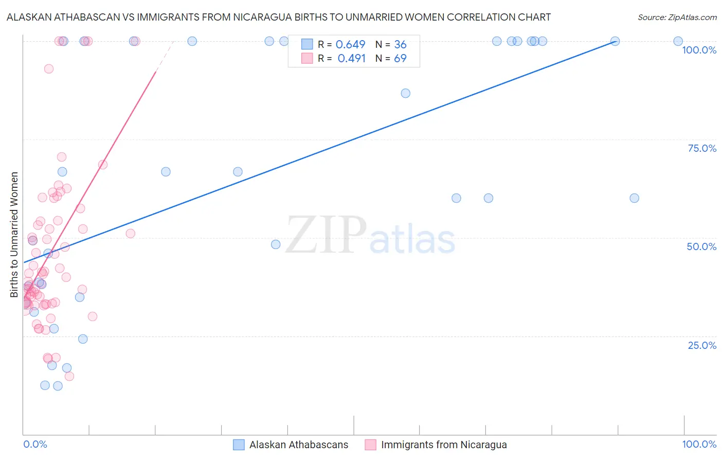 Alaskan Athabascan vs Immigrants from Nicaragua Births to Unmarried Women