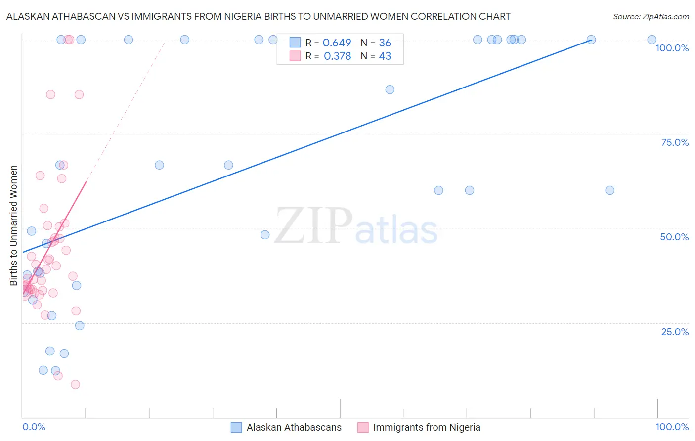 Alaskan Athabascan vs Immigrants from Nigeria Births to Unmarried Women
