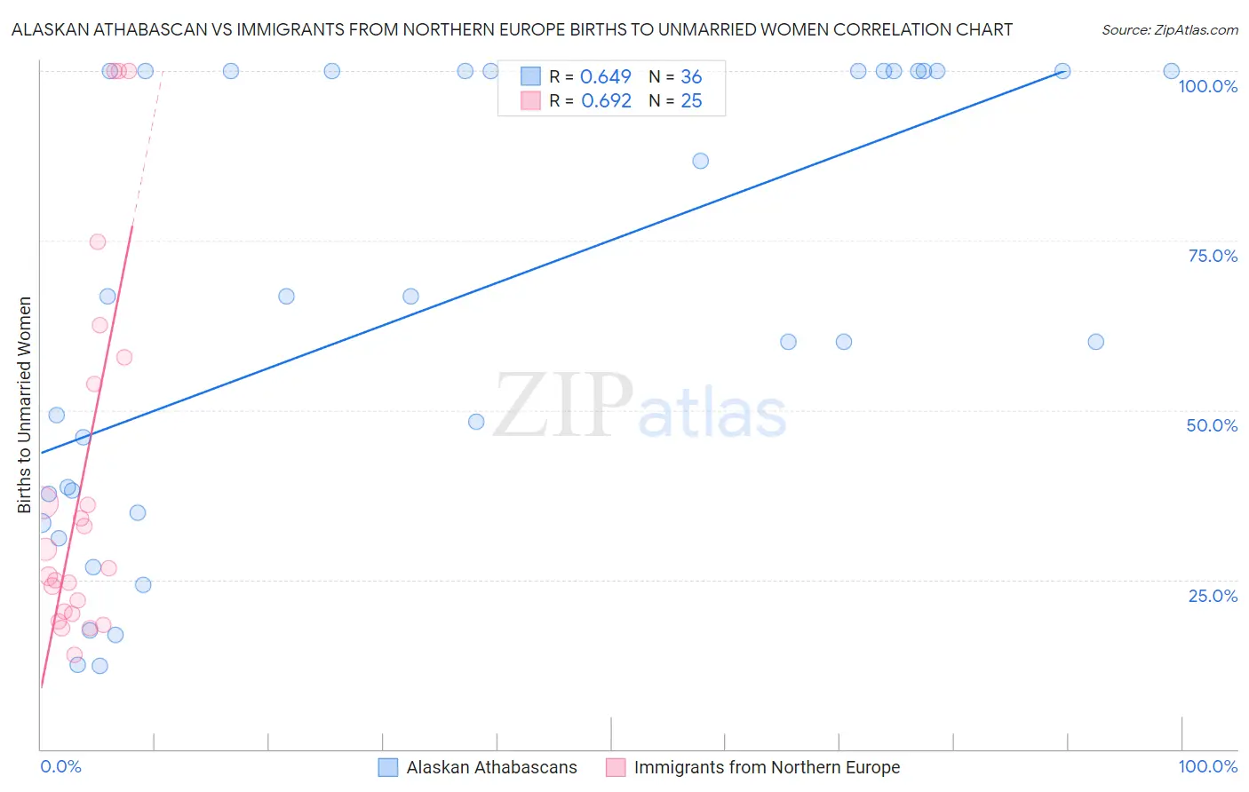 Alaskan Athabascan vs Immigrants from Northern Europe Births to Unmarried Women