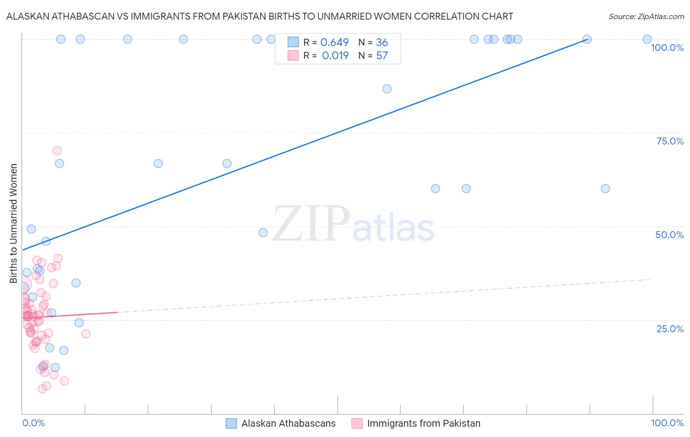 Alaskan Athabascan vs Immigrants from Pakistan Births to Unmarried Women