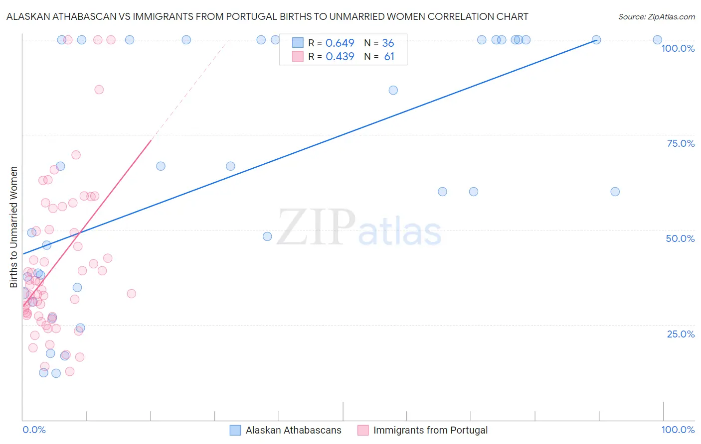 Alaskan Athabascan vs Immigrants from Portugal Births to Unmarried Women