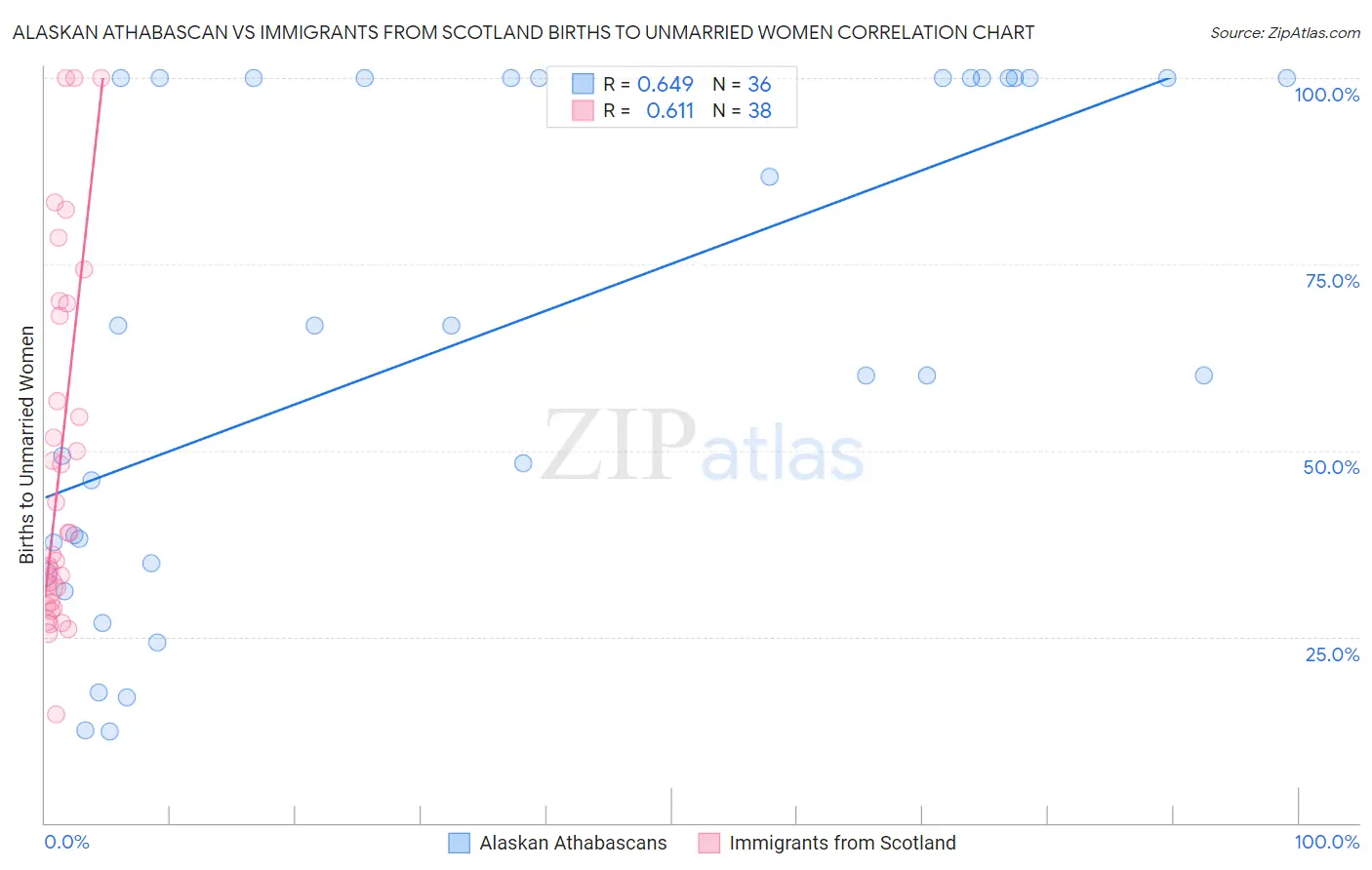 Alaskan Athabascan vs Immigrants from Scotland Births to Unmarried Women