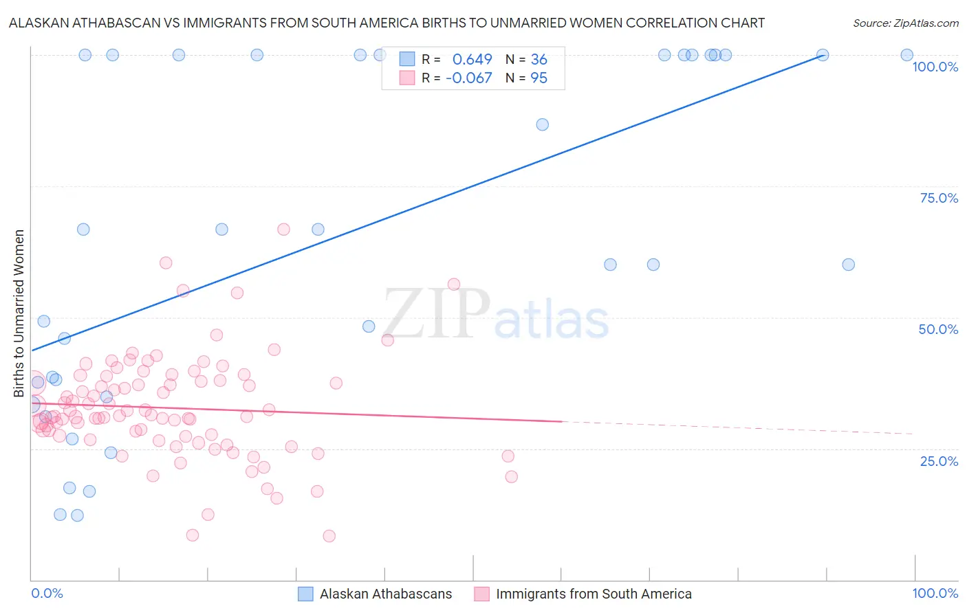 Alaskan Athabascan vs Immigrants from South America Births to Unmarried Women