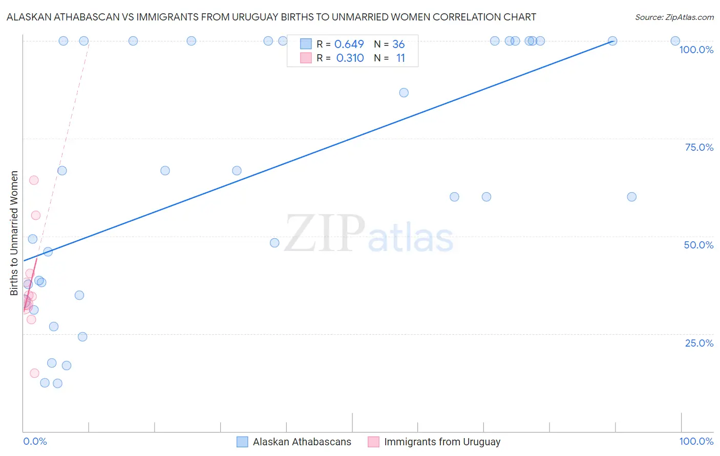 Alaskan Athabascan vs Immigrants from Uruguay Births to Unmarried Women