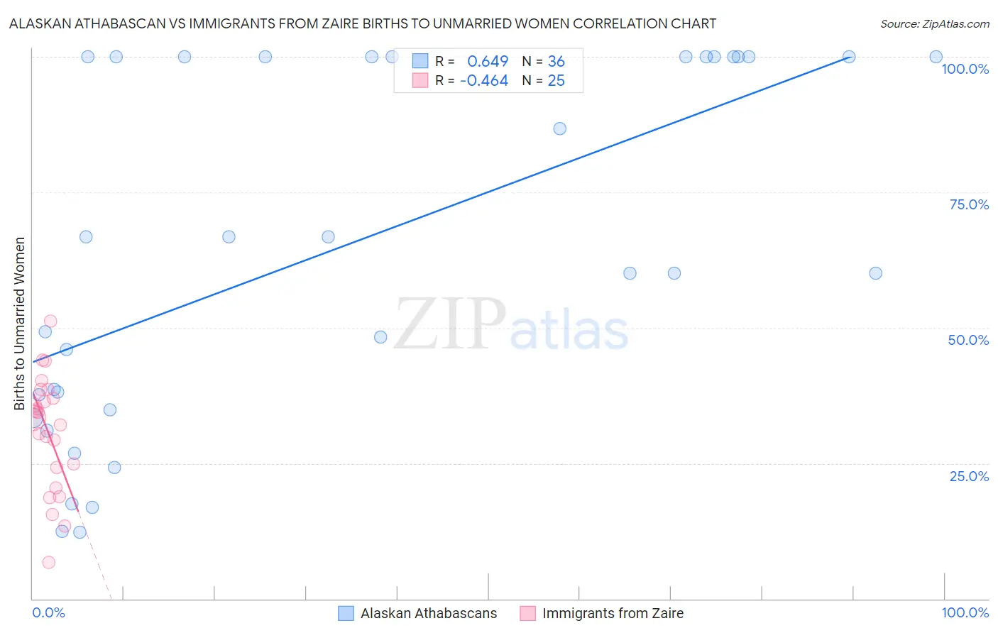 Alaskan Athabascan vs Immigrants from Zaire Births to Unmarried Women