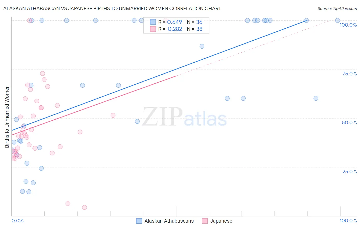 Alaskan Athabascan vs Japanese Births to Unmarried Women